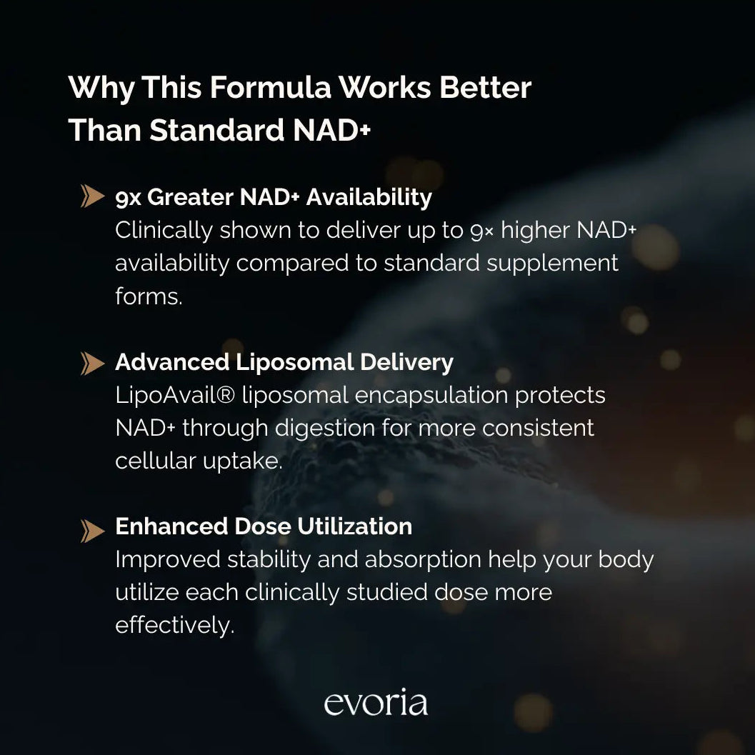 Evoria NAD+ supplement benefits infographic detailing greater availability, advanced liposomal delivery, and enhanced dose utilization.
