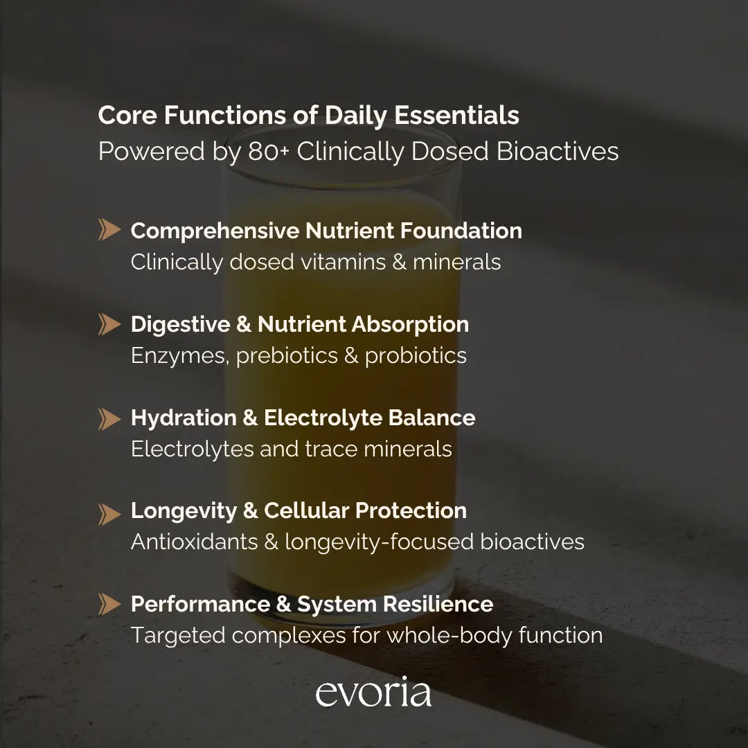 Evoria Daily Essentials benefits graphic highlighting support for digestion, hydration, longevity, and performance.