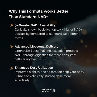 Evoria NAD+ supplement benefits infographic detailing greater availability, advanced liposomal delivery, and enhanced dose utilization.